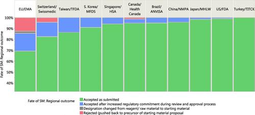 Impact of ICH Q11 Questions and Answers on the Outcome of Active Pharmaceutical Ingredient Starting Material Proposal Acceptance by ICH Regulatory Members