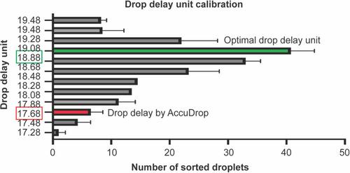 High-precision screening and sorting of double emulsion droplets