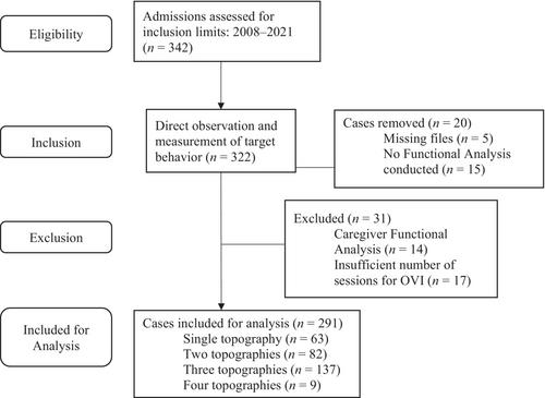 Retrospective consecutive controlled case series of outcomes for functional analyses of severe destructive behavior