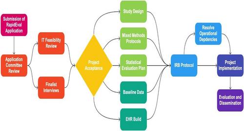 Building to learn: Information technology innovations to enable rapid pragmatic evaluation in a learning health system