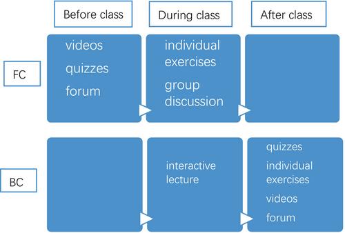 Examining the efficacies of instructor-designed instructional videos in flipped classrooms on student engagement and learning outcomes: An empirical study