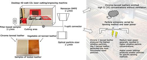 Airborne Hexavalent Chromium and Particulate Matter Emissions during the Laser Cutting of Leathers