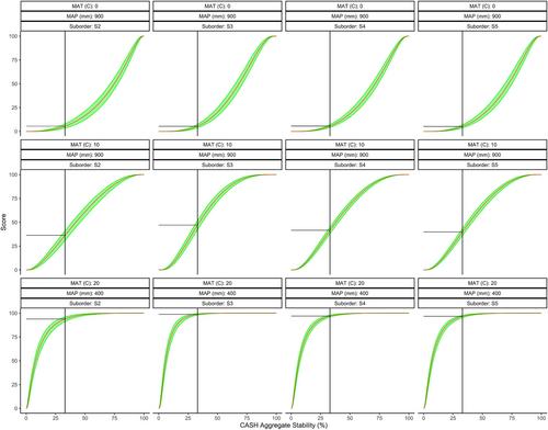 SHAPEv1.0 Scoring curves and peer group benchmarks for dynamic soil health indicators