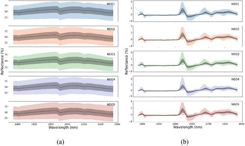 Evaluating consistency across multiple NeoSpectra (compact Fourier transform near-infrared) spectrometers for estimating common soil properties