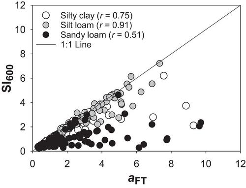 Exploratory assessment of the SLAKES method to characterize aggregate stability across diverse soil types