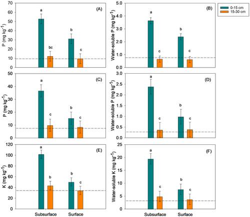 Nutrient transformations based on sampling scheme and cropping system following subsurface-banded poultry litter