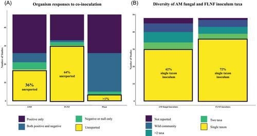 Tripartite interactions among free-living, N-fixing bacteria, arbuscular mycorrhizal fungi, and plants: Mutualistic benefits and community response to co-inoculation