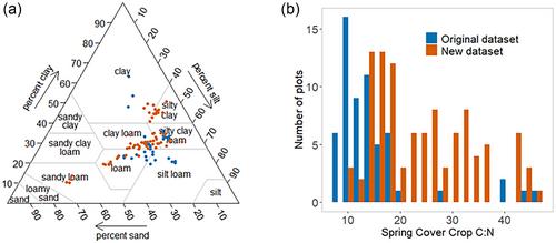 Improving a nitrogen mineralization model for predicting unfertilized corn yield