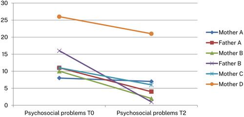 Non-violent resistance treatment for parenting stress and parent–child interaction in parents of adolescents with anorexia nervosa: A pilot study