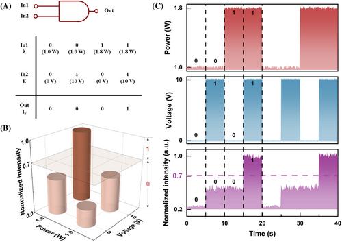 Frequency converting and digital modulation of light derived from lanthanide for signal encoding and logic computing