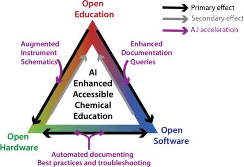 Physical Chemistry Education and Research in an Open-Sourced Future