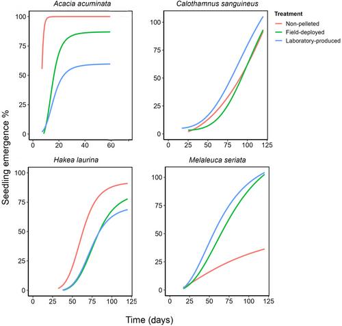 Extruded seed pelleting offers an alternative direct seeding option to rehabilitate forested ecosystems impacted by a soil-borne plant pathogen