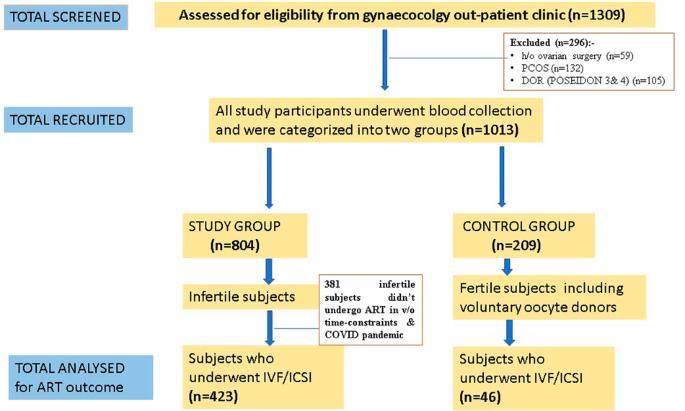 Prevalence of FSH-R Asn680Ser and Ala307Thr receptor polymorphism and their correlation with ART outcomes among infertile Indian-Asian women-a prospective cohort study