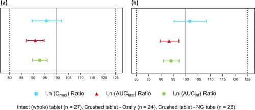 Relative Bioavailability of Cenobamate Administered as a Crushed Tablet, Either Orally or via Nasogastric Tube, versus an Intact Whole Tablet