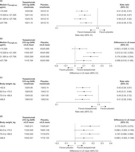 Population Pharmacokinetic Modeling and Exposure–Efficacy and Body Weight–Response Analyses for Tezepelumab in Patients With Severe, Uncontrolled Asthma