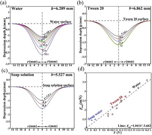 Liquid surface depression and bubble generation by acoustic radiation