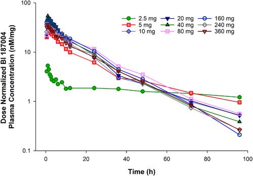 Characterizing the Nonlinear Pharmacokinetics and Pharmacodynamics of BI 187004, an 11β-Hydroxysteroid Dehydrogenase Type 1 Inhibitor, in Humans by a Target-Mediated Drug Disposition Model