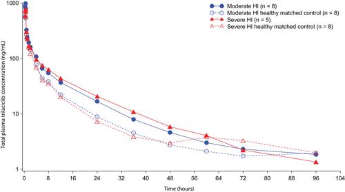 Effect of Hepatic Impairment on Trilaciclib Pharmacokinetics