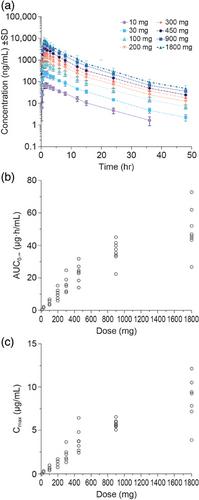 Single- and Multiple-Dose Pharmacokinetics of Gefapixant (MK-7264), a P2X3 Receptor Antagonist, in Healthy Adults