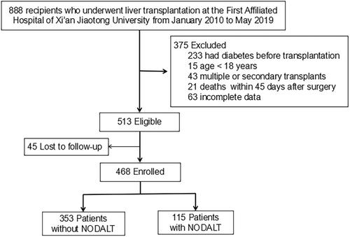 Risk factors and prediction score for new-onset diabetes mellitus after liver transplantation