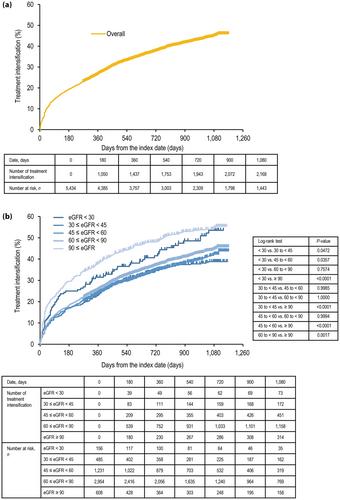 Medical database analysis of the association between kidney function and achievement of glycemic control in older Japanese adults with type 2 diabetes who started with oral antidiabetic drugs