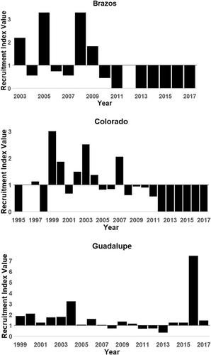 Advancing Environmental Flows Science: Hindcasting and Forecasting Flow–Ecology Relationships