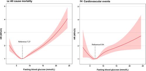 Associations of fasting plasma glucose with all-cause mortality and cardiovascular events in older Chinese diabetes patients: A population-based cohort study