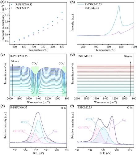 Active Cu and Fe Nanoparticles Codecorated Ruddlesden–Popper-Type Perovskite as Solid Oxide Electrolysis Cells Cathode for CO2 Splitting