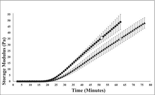 The impacts of milking frequency on nutrient composition and functional characteristics of Cheddar cheese