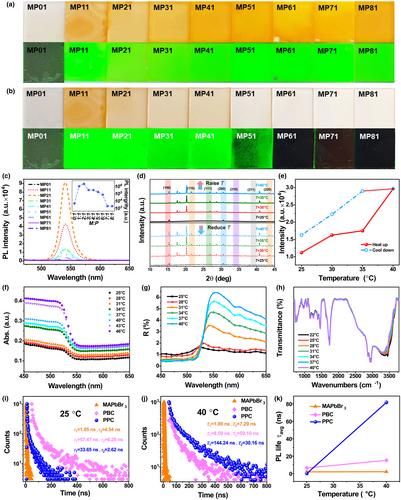 Embedding Perovskite in Polymer Matrix Achieved Positive Temperature Response with Inversed Temperature Crystallization