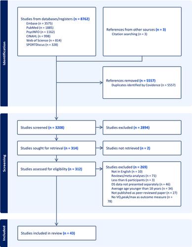 Measurement protocols and determinants of peak oxygen consumption in adults with Down syndrome: a systematic review