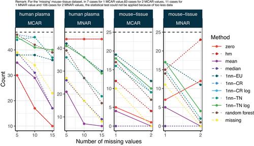 Imputation of missing values in lipidomic datasets