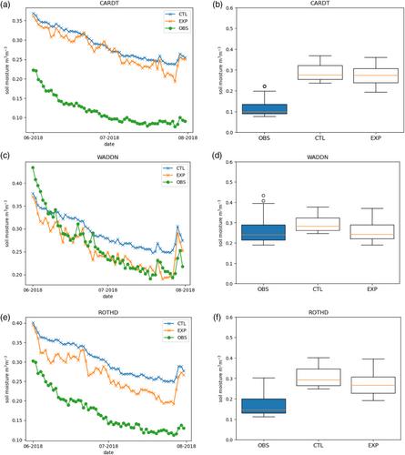 Comparison of Met Office regional model soil moisture with COSMOS-UK field-scale in situ observations