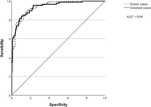 How to get away with (sexual) murder? Unraveling cold cases in sexual homicide using a hybrid modeling probabilistic approach