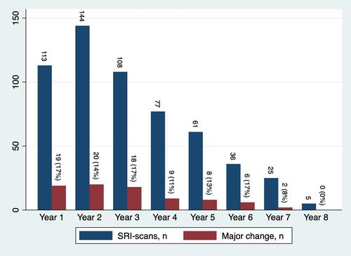 Optimal follow-up with somatostatin receptor PET/CT imaging in patients with small intestinal neuroendocrine tumours