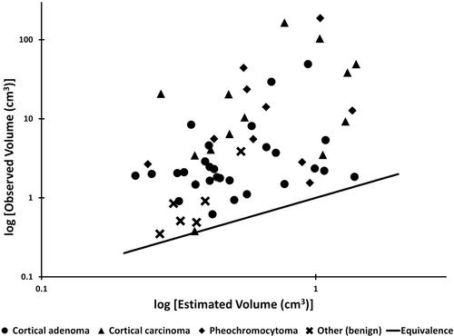 Retrospective application of a validated algorithm for estimation of adrenal gland volume after computed tomography on 46 dogs undergoing adrenalectomy