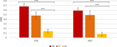 Seeing oneself as an unattractive loser: Similar interpretation and memory biases in adolescents with anorexia nervosa and adolescents with depression or anxiety