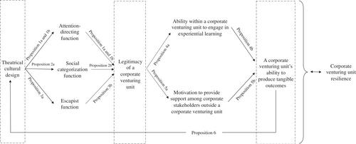 Innovation theater in corporate venturing units: Cultural design as a (de)legitimizing mechanism