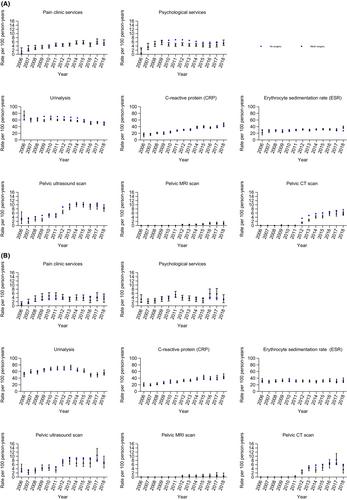 The long-term impact of vaginal surgical mesh devices on pain clinic and psychological service referrals, anti-inflammatory testing and pelvic scans in UK primary care: A cohort study with the Clinical Practice Research Datalink