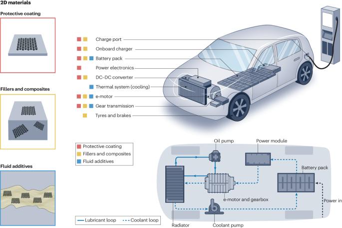 2D materials for durable and sustainable electric vehicles