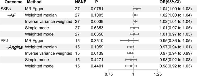 Association between sugar-sweetened beverages and pure fruit juice with risk of six cardiovascular diseases: a Mendelian randomization study