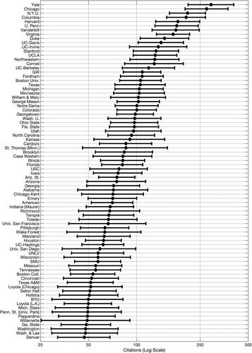 A statistical approach to law school citation rankings