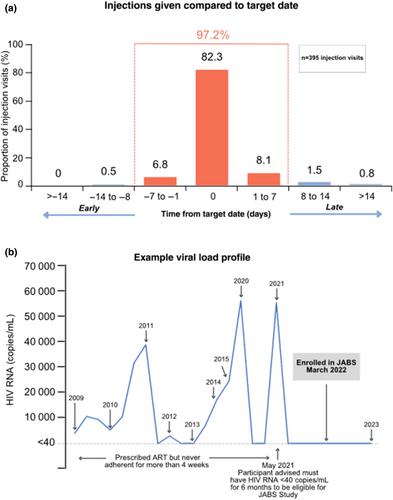 Real-world use of long-acting cabotegravir and rilpivirine: 12-month results of the inJectable Antiretroviral therapy feasiBility Study (JABS)