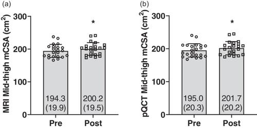 Peripheral quantitative computed tomography is a valid imaging technique for tracking changes in skeletal muscle cross-sectional area