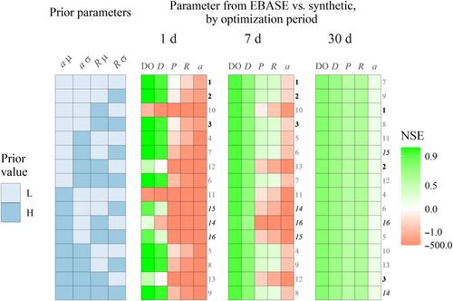 Fitting metabolic models to dissolved oxygen data: The estuarine Bayesian single-station estimation method