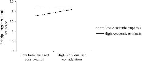 School middle leaders' transformational leadership and organizational resilience: The moderating role of academic emphasis