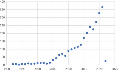 Higher education and economic development: A bibliometric analysis 1985–2022