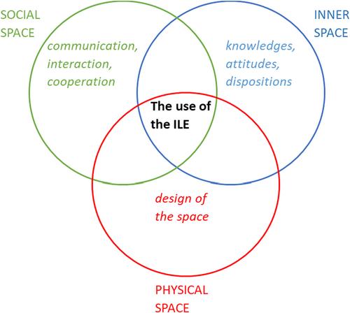 Teaching mathematics in innovative learning environments—The entangled tensions between the learning environment and pedagogy