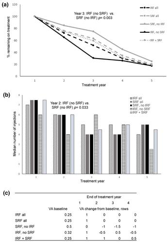 Analysis of prognostic and predictive factors in neovascular age-related macular degeneration Kuopio cohort