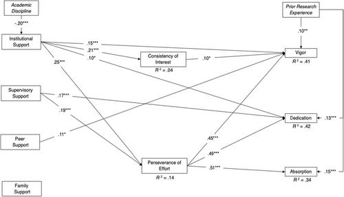 Who matters and why? The contributions of different sources of social support to doctoral students' academic engagement